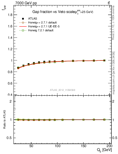 Plot of gapfr-vs-Q0 in 7000 GeV pp collisions