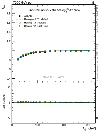 Plot of gapfr-vs-Q0 in 7000 GeV pp collisions