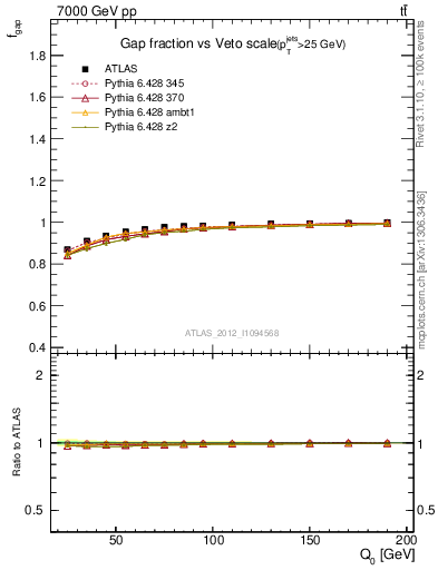 Plot of gapfr-vs-Q0 in 7000 GeV pp collisions
