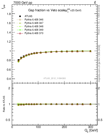 Plot of gapfr-vs-Q0 in 7000 GeV pp collisions