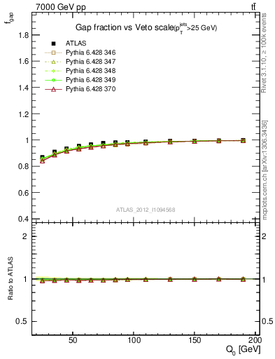 Plot of gapfr-vs-Q0 in 7000 GeV pp collisions