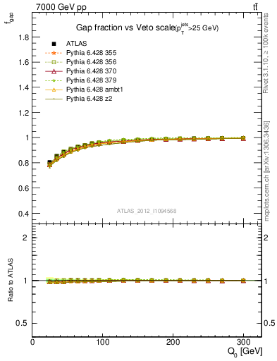 Plot of gapfr-vs-Q0 in 7000 GeV pp collisions