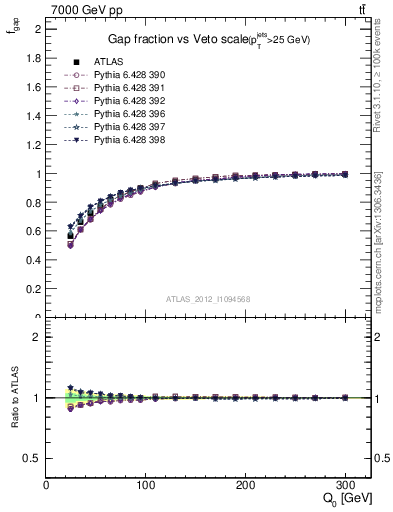 Plot of gapfr-vs-Q0 in 7000 GeV pp collisions