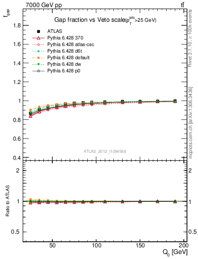 Plot of gapfr-vs-Q0 in 7000 GeV pp collisions