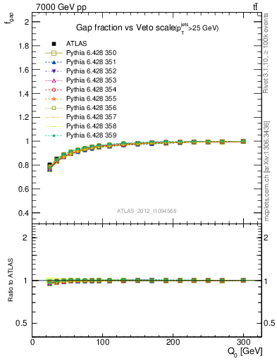 Plot of gapfr-vs-Q0 in 7000 GeV pp collisions