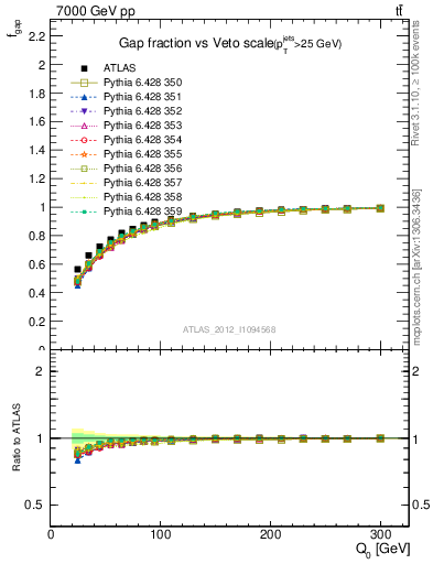 Plot of gapfr-vs-Q0 in 7000 GeV pp collisions