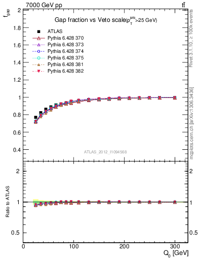 Plot of gapfr-vs-Q0 in 7000 GeV pp collisions