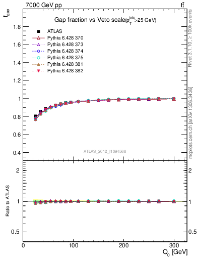Plot of gapfr-vs-Q0 in 7000 GeV pp collisions