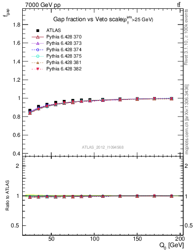 Plot of gapfr-vs-Q0 in 7000 GeV pp collisions
