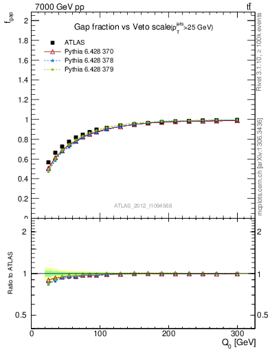 Plot of gapfr-vs-Q0 in 7000 GeV pp collisions