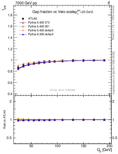 Plot of gapfr-vs-Q0 in 7000 GeV pp collisions