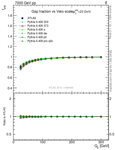 Plot of gapfr-vs-Q0 in 7000 GeV pp collisions