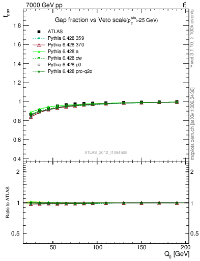 Plot of gapfr-vs-Q0 in 7000 GeV pp collisions