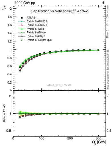 Plot of gapfr-vs-Q0 in 7000 GeV pp collisions