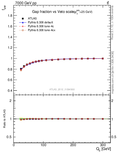 Plot of gapfr-vs-Q0 in 7000 GeV pp collisions