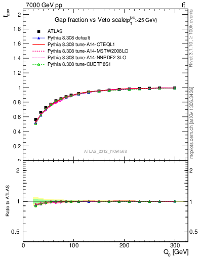 Plot of gapfr-vs-Q0 in 7000 GeV pp collisions