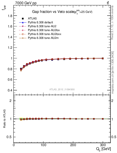 Plot of gapfr-vs-Q0 in 7000 GeV pp collisions