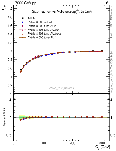 Plot of gapfr-vs-Q0 in 7000 GeV pp collisions
