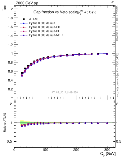 Plot of gapfr-vs-Q0 in 7000 GeV pp collisions