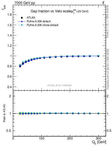 Plot of gapfr-vs-Q0 in 7000 GeV pp collisions