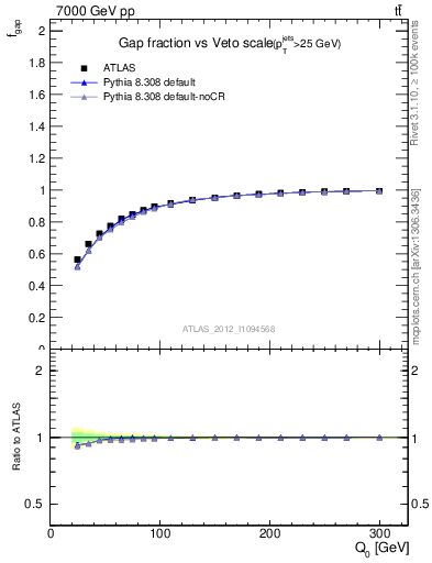 Plot of gapfr-vs-Q0 in 7000 GeV pp collisions