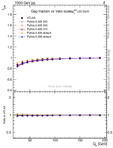Plot of gapfr-vs-Q0 in 7000 GeV pp collisions