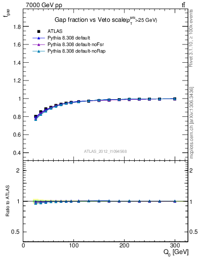Plot of gapfr-vs-Q0 in 7000 GeV pp collisions