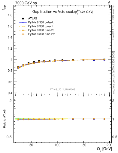 Plot of gapfr-vs-Q0 in 7000 GeV pp collisions