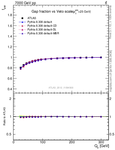 Plot of gapfr-vs-Q0 in 7000 GeV pp collisions