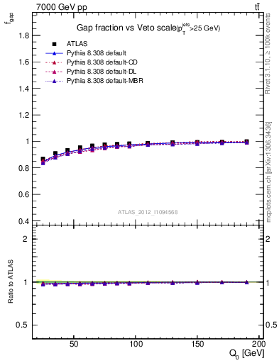 Plot of gapfr-vs-Q0 in 7000 GeV pp collisions