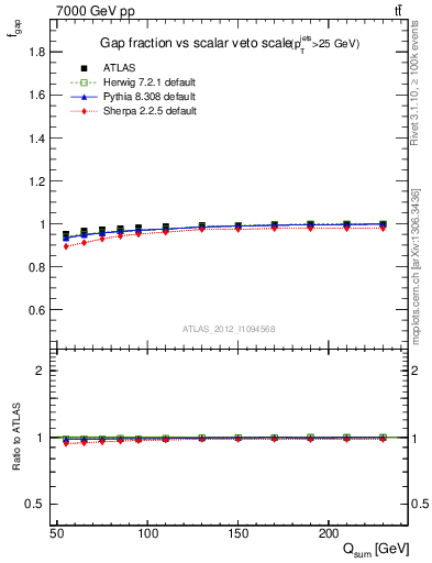 Plot of gapfr-vs-Qsum in 7000 GeV pp collisions