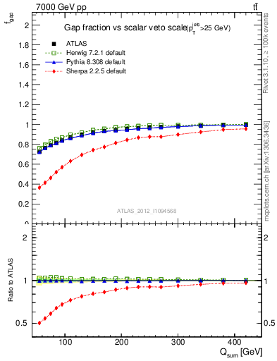 Plot of gapfr-vs-Qsum in 7000 GeV pp collisions