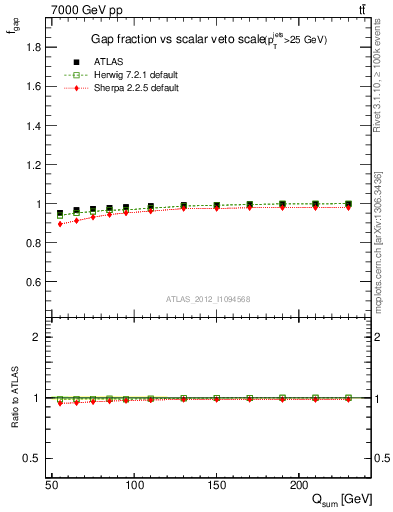 Plot of gapfr-vs-Qsum in 7000 GeV pp collisions