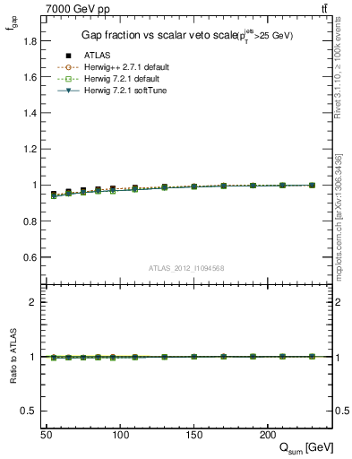Plot of gapfr-vs-Qsum in 7000 GeV pp collisions