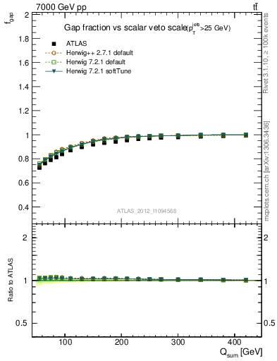 Plot of gapfr-vs-Qsum in 7000 GeV pp collisions