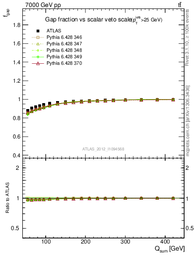 Plot of gapfr-vs-Qsum in 7000 GeV pp collisions