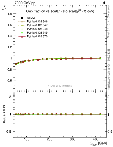 Plot of gapfr-vs-Qsum in 7000 GeV pp collisions