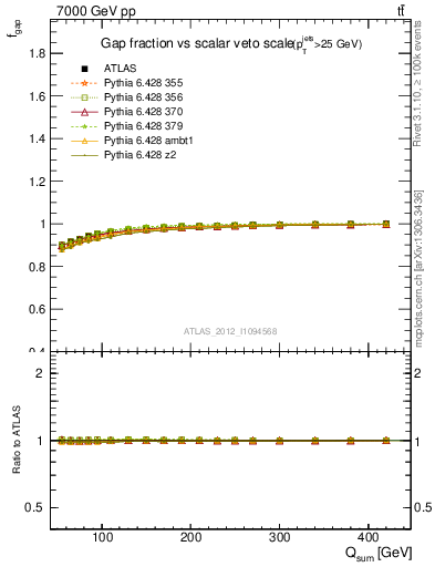 Plot of gapfr-vs-Qsum in 7000 GeV pp collisions