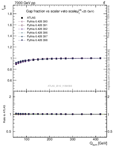 Plot of gapfr-vs-Qsum in 7000 GeV pp collisions