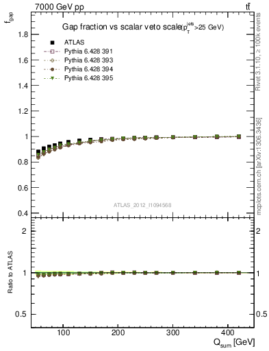Plot of gapfr-vs-Qsum in 7000 GeV pp collisions