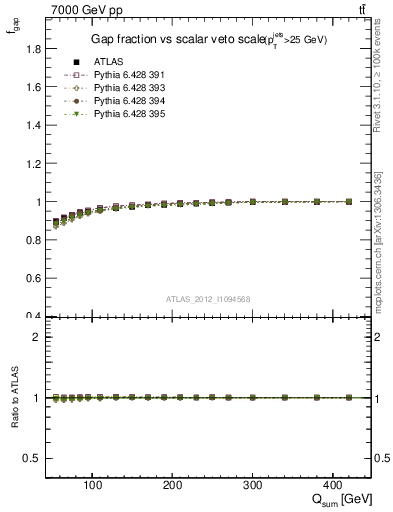 Plot of gapfr-vs-Qsum in 7000 GeV pp collisions