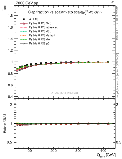 Plot of gapfr-vs-Qsum in 7000 GeV pp collisions