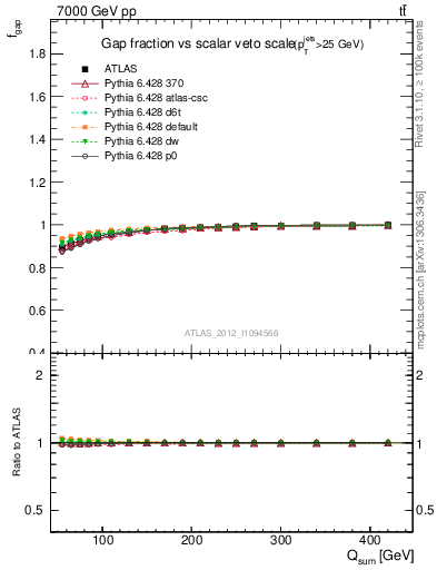 Plot of gapfr-vs-Qsum in 7000 GeV pp collisions