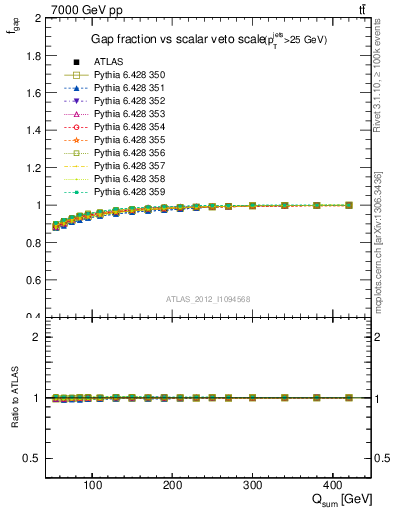 Plot of gapfr-vs-Qsum in 7000 GeV pp collisions