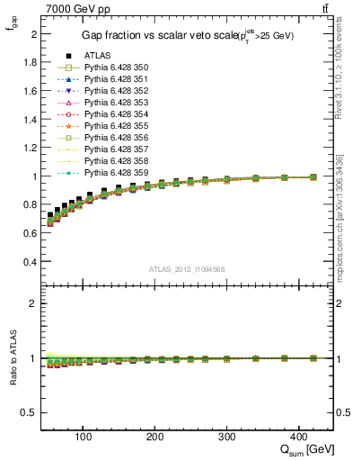 Plot of gapfr-vs-Qsum in 7000 GeV pp collisions