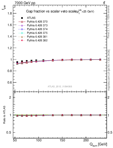 Plot of gapfr-vs-Qsum in 7000 GeV pp collisions