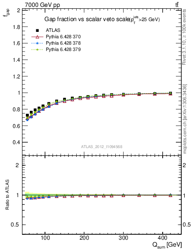 Plot of gapfr-vs-Qsum in 7000 GeV pp collisions