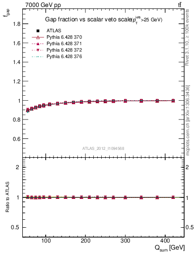 Plot of gapfr-vs-Qsum in 7000 GeV pp collisions
