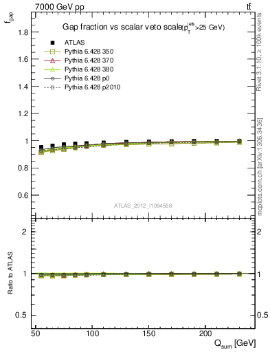 Plot of gapfr-vs-Qsum in 7000 GeV pp collisions