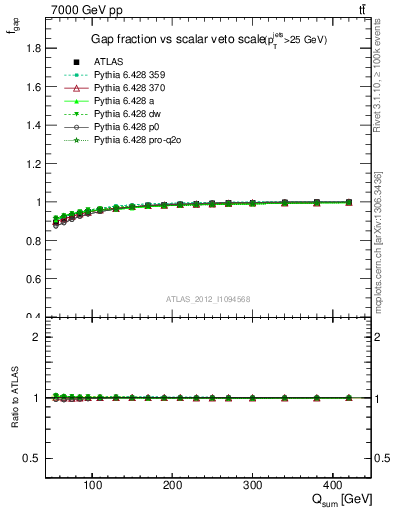 Plot of gapfr-vs-Qsum in 7000 GeV pp collisions